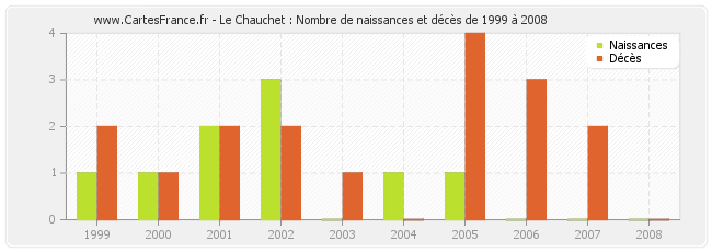 Le Chauchet : Nombre de naissances et décès de 1999 à 2008